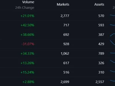 Binance secures 21st global crypto license in Brazil - solana, four, second, Crypto, Cointelegraph, 2024, america, crypto