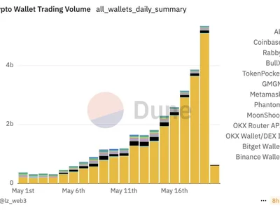 Binance Wallet sees $5 billion in daily swaps volume, leapfrogging rivals on early token access and airdrops: Dune data - solana, crypto, data, alpha, ethereum, one, Crypto, The Block, wallet