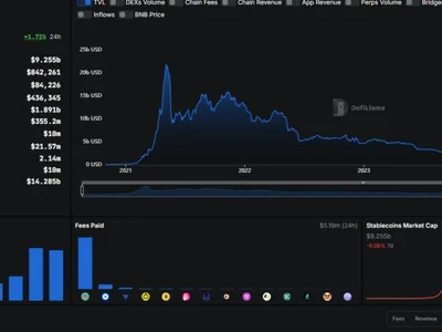  Binance's BNB Chain rebounds amid institutional, DeFi adoption  - april, Cointelegraph, bnb, chain, cex, defi, donald trump, 2024, Crypto, may