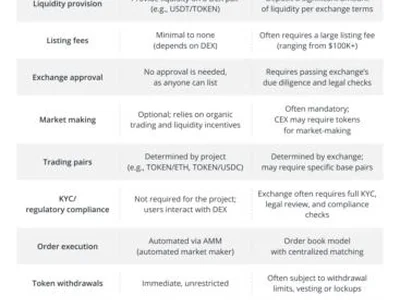 Binance’s CZ suggests CEXs immediately list like DEXs, prompting concerns - four, eth, usdt, uniswap, dex, usdc, Crypto, raydium, cex, token, 2024, base, ethereum, polygon, arbitrum, Cointelegraph, million, solana, vc