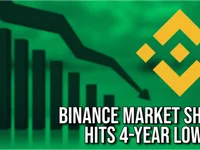 Binance's Market Share Falls to Four-Year Low - share