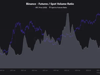 Binance’s Spot-to-Futures Ratio Hits 1.5-Year Peak as Bitcoin Reclaims $109K - spot, peak, NewsBTC, bitcoin, Crypto, chart, one, ratio
