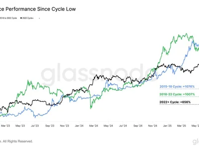 Bitcoin 656% Cyclical Gain Highlights Deep Market Demand – Glassnode - growth, Crypto, NewsBTC, bitcoin