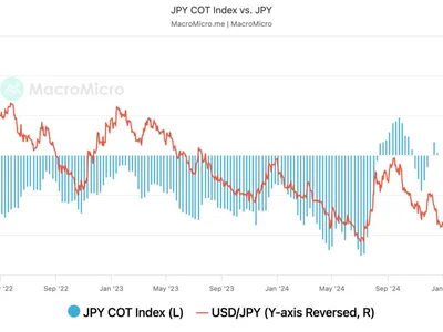 Bitcoin and Nasdaq Could Stabilize as Bull Positioning in Yen Appears Stretched - CoinDesk, one, Crypto, bitcoin