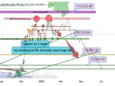 Bitcoin Bearish Case Emerges – Is A Dump To $73,000 Coming? - six, bitcoin, NewsBTC, Crypto, level