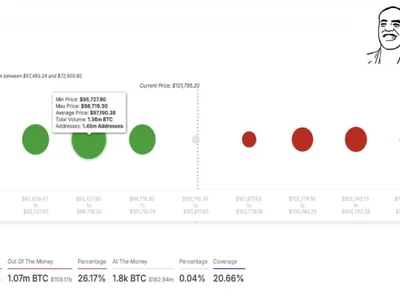 Bitcoin Bull Market At Risk If Key $97,000 Support Level Fails To Hold, Analyst Warns - NewsBTC, bitcoin, Crypto, level