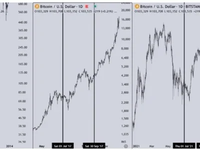 Bitcoin Bullishness For Q3 Grows: What Happens In Every Post-Halving Year? - post, halving, NewsBTC, btc, bitcoin, Crypto