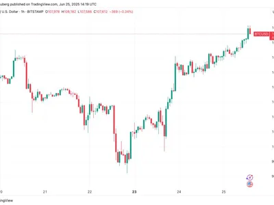 Bitcoin bulls 'in control' as BTC price spikes to $108K  - Crypto, Cointelegraph, crypto, killa, titan, bitcoin