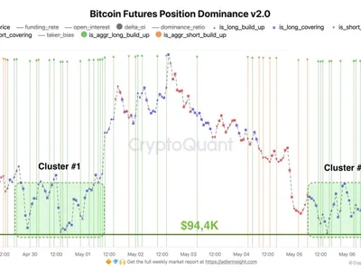 Bitcoin bulls rush into long positions ahead of May 7 Fed FOMC interest rate decision - btc, bitcoin, Crypto, gold, Cointelegraph, roc