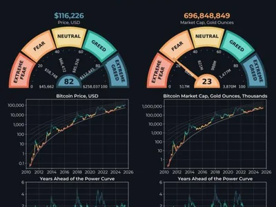  Bitcoin Christmas rally to $200K or $300K possible based on ‘power law’ model  - gold, eth, Cointelegraph, bitcoin, Crypto, hype, uni