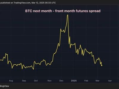 Bitcoin CME Futures Spread Slides to $490, Undoing The 'Trump Bump' in BTC - Crypto, trump, Reuters, bitcoin