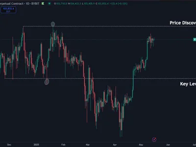 Bitcoin Consolidates Below ATH – Buying Pressure Weakens As Equities Outperform - near, btc, NewsBTC, bitcoin, Crypto