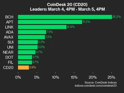 Bitcoin Crosses $90K as Trump Delays Canada, Mexico Auto Tariffs - aptos, bch, apt, CoinDesk, bitcoin, Crypto, chainlink, crypto