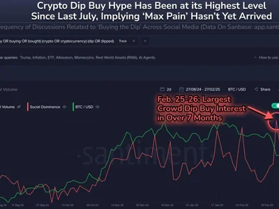 Bitcoin, crypto ‘dip buy hype’ is now at its highest level in 7 months - trump, buy, dip, x, crypto, bitcoin, reddit, Crypto, donald trump, eth, Cointelegraph