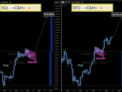 Bitcoin 'cup and handle' breakout gives $230K target as SOL eyes 2800% gain - key, bitcoin, Crypto, solana, Cointelegraph, sol, alan