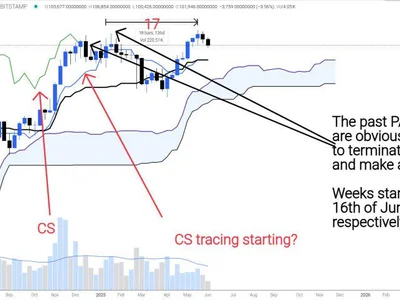 Bitcoin Cycle Top Is In—$270,000 Delayed Until 2026, Says Analyst - ethereum, cs, cat, april, NewsBTC, Crypto, bitcoin, sen, ath, four