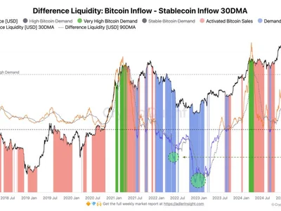  Bitcoin ‘demand generation’ phase mirrors 2022 market bottom: Are new highs incoming?  - bitcoin, new, hodl, Crypto, ftx, 2024, luna, Cointelegraph, terra