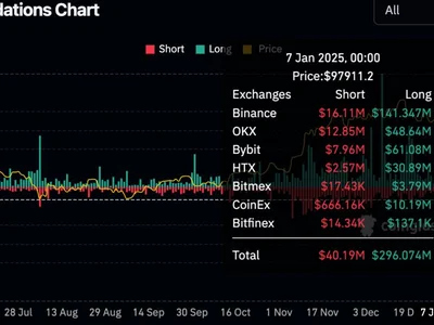 Bitcoin Dips Below $98K as Strong U.S. Economic Data Leads to $300M of Crypto Liquidations - data, ethereum, CoinDesk, million, chainlink, avalanche, Crypto, solana, may