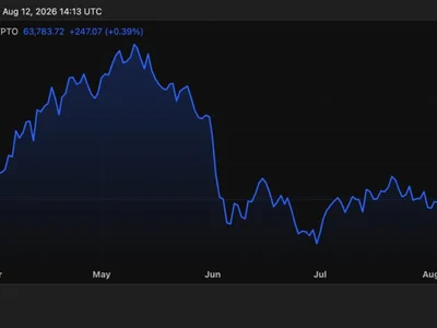 Bitcoin dips under $64,000 as in-line CPI buys the Fed time, not conviction: analysts