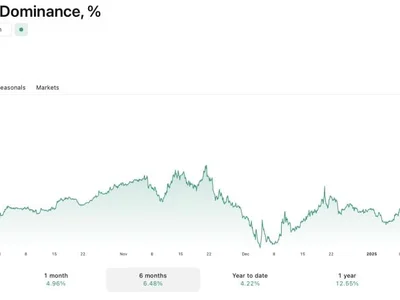 Bitcoin dominance nears multi-year high amid Libra memecoin collapse - 2024, The Block, vix, block, Crypto, libra, bitcoin, solana