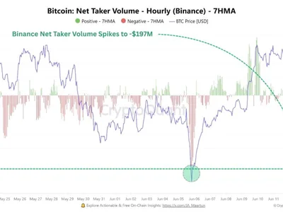 Bitcoin Drops Below $105K as Binance Net Taker Volume Turns Deep Red - bitcoin, net, one, chart, term, NewsBTC, Crypto