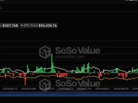 Bitcoin ETFs Attract $439 Million Daily Inflows Despite Market Downturn - Beincrypto, Crypto, ETFs