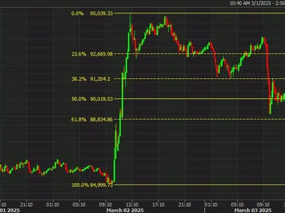 Bitcoin fades most of the strategic reserve pump - trump, Forexlive, bitcoin, solana, Crypto