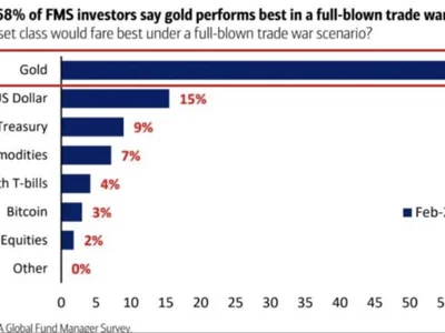 Bitcoin failing as safe haven asset as gold soars amid Trump tariff trade tensions, analysts say - The Block, bitcoin, safe, donald trump, Crypto, gold, trump, block