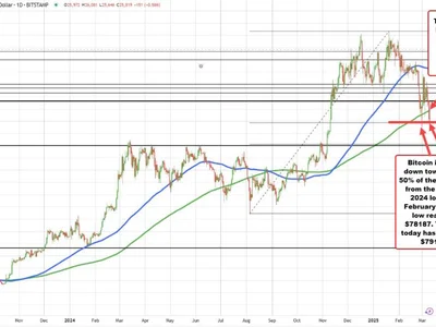 Bitcoin falls away from the 200 day MA and test 50% retracement - bitcoin, Crypto, level, Forexlive