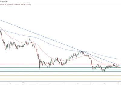 Bitcoin Falls Below $63K as Its Summer Range Tightens. A $58K Break Puts $49K in Play