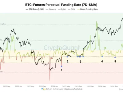 Bitcoin Funding Rate Turns Neutral On Top Exchanges: What Happened Last Time - three, bitcoin, Crypto, NewsBTC