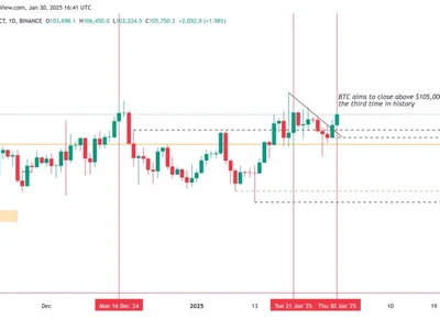 Bitcoin futures metric adds $1.2B after FOMC, but retail investor spending is down 50% — Why? - Cointelegraph, bitcoin, one, six, 2024, btc, xrp, Crypto