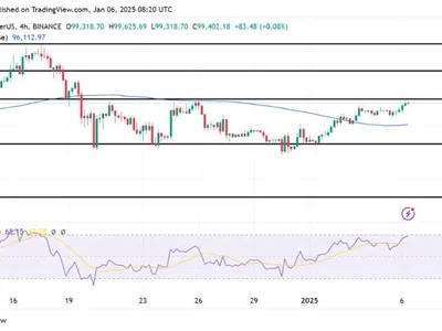 Bitcoin Gains Momentum, Approaching The $100,000 Benchmark With Strong Support - level, bitcoin, NewsBTC, Crypto