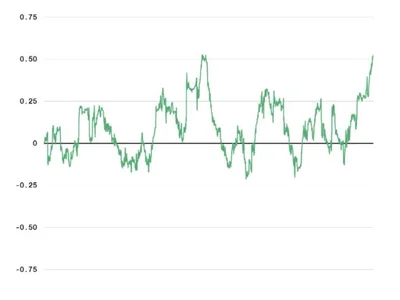 Bitcoin-gold correlation hits six-year high, but analysts question whether equity decoupling will last