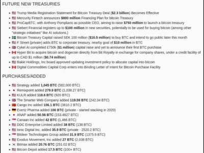 Bitcoin Gold Rush 2.0? Treasuries Swell With 60 New Players - Crypto, bitcoin, ibit, six, million, donald trump, abtc, btc, NewsBTC