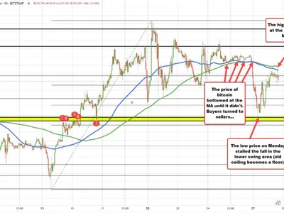 Bitcoin has rebounded sharply higher from the Monday low, but has run into MA resistance. - linear, bitcoin, Forexlive, Crypto