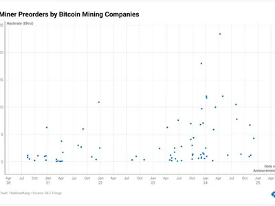 Bitcoin Hashrate Hits All-Time High Defying Analyst Expectations - ai, one, miner, CoinDesk, Crypto, bitcoin, second