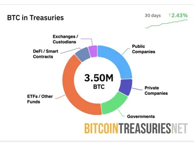 Bitcoin headed for 36 more public companies by year-end: Blockware - btc, breed, Cointelegraph, Crypto, nav, bitcoin, second