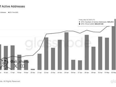 Bitcoin Hits 6-Month High In Active Addresses: Is $100K The Next Target? - gap, chart, value, bitcoin, fair, Crypto, NewsBTC