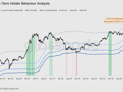  Bitcoin hodler unrealized profits near 350% as $100K risks sell-off  - level, Crypto, Cointelegraph, bitcoin, six, one, order