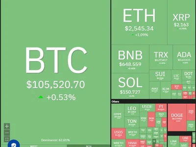 Bitcoin holds $105K as HYPE, AAVE, BCH, OKB aim to lead altcoins higher - hype, bitcoin, bch, okb, key, aave, Cointelegraph, Crypto