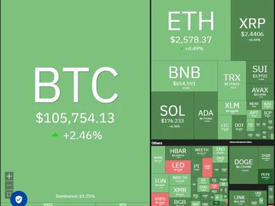 Bitcoin impulse move toward new highs sets a fire under HYPE, ETH, XMR and AAVE  - eth, hype, xmr, aave, Cointelegraph, Crypto, alan, level, bitcoin