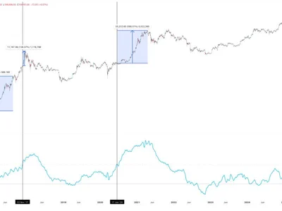 Bitcoin In For Another 460% Run? This Rare Fiat Signal Just Returned - Crypto, NewsBTC, bitcoin, btc, money