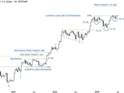 Bitcoin Is One Candle Away From $141,300 Breakout, Chart Master Warns - one, bitcoin, Crypto, cmt, chart, NewsBTC