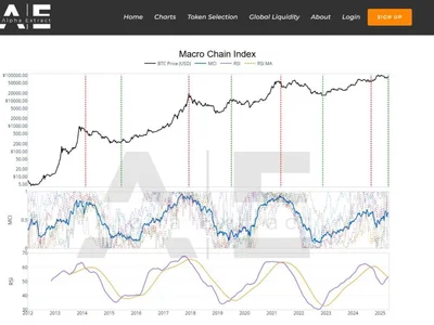 Bitcoin macro indicator that predicted 2022 bottom flashes 'buy signal' - donald trump, index, april, Cointelegraph, bitcoin, open, Crypto