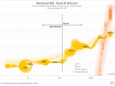 Bitcoin Meets Fiscal Reality: Fidelity’s Timmer Predicts What’s Next - m2, 2024, bitcoin, gold, one, Crypto, NewsBTC, vix