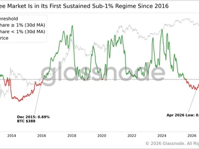 Bitcoin miners earn under 0.7% of revenue from fees in new 10-year low