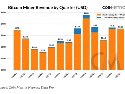 Bitcoin miners’ income stabilizes post-halving: Coin Metrics - bitcoin, april, ai, coin, Crypto, halving, Cointelegraph