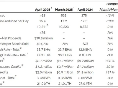 Bitcoin Mining Giant Abandons Full-Hold Strategy, Unloads $40M In Crypto - riot, april, cash, NewsBTC, Crypto, second, bitcoin