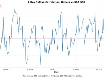 Bitcoin more of a ‘diversifier’ than safe-haven asset: Report - Cointelegraph, bitcoin, haven, Crypto